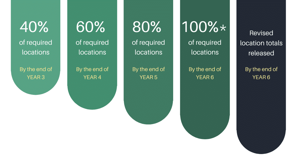 RDOF Buildout Requirements Chart Years 3-6, Percentage of required locations