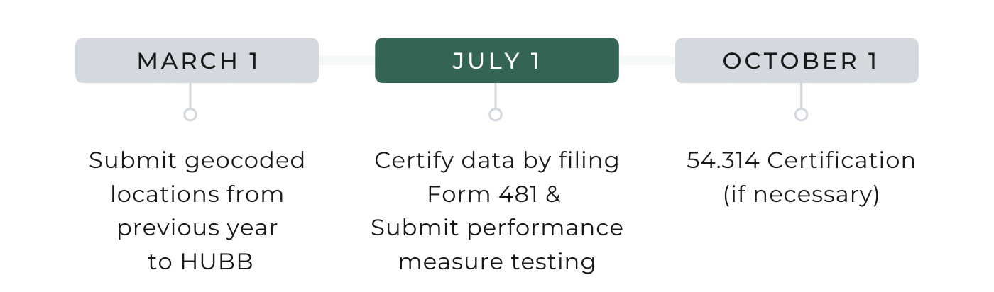 HUBB Filing Deadlines Chart - March 1, July 1, October 1