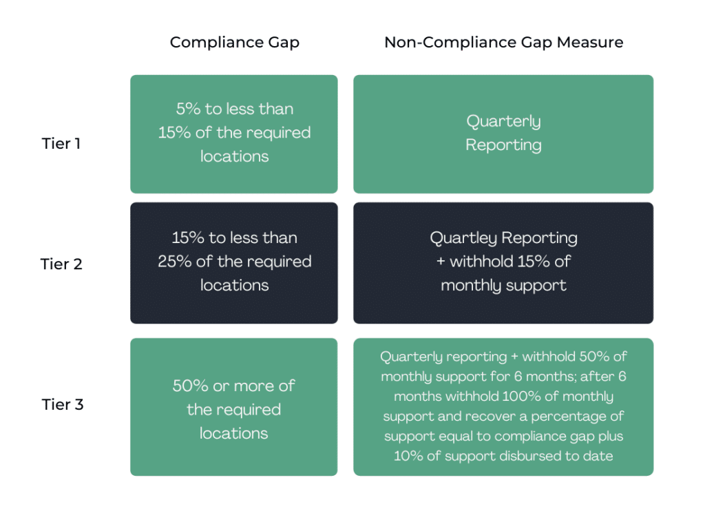 RDOF Compliance Measures