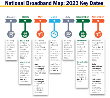 The Second FCC National Broadband - National Broadband Map 2023 Key Dates 420x374 