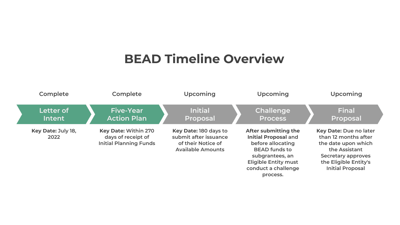 BEAD Process: The Notice Funding Amounts and Initial Proposal