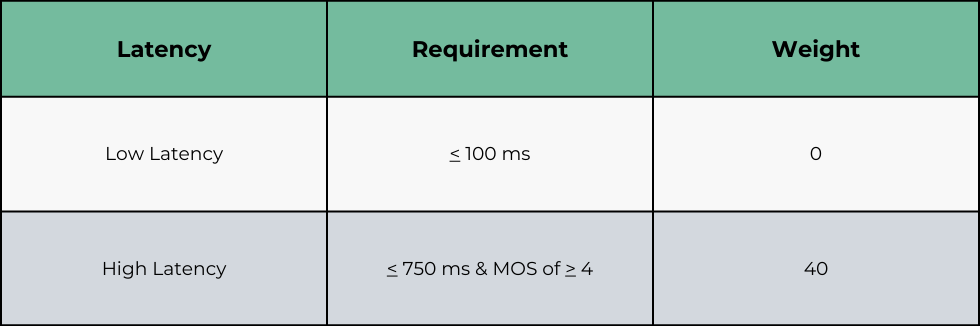 BEAD Funding - The FCC's internet latency performance tiers.