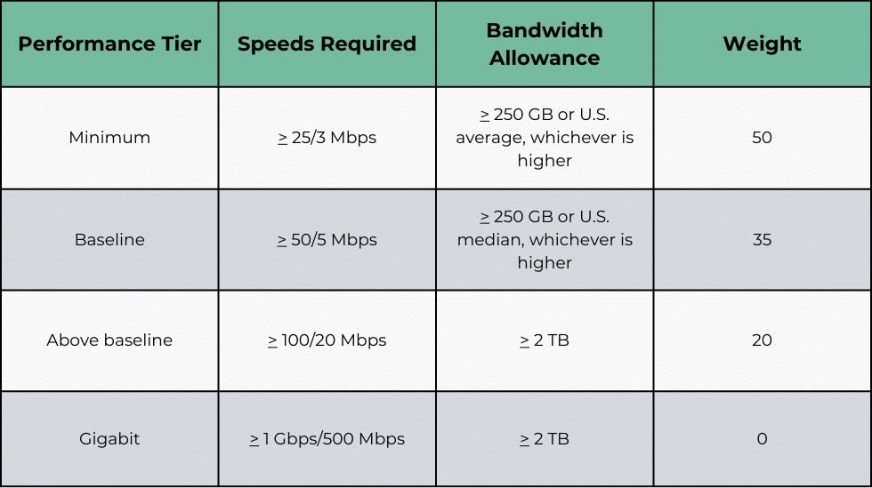 BEAD Funding - FCC internet speed performance tiers.