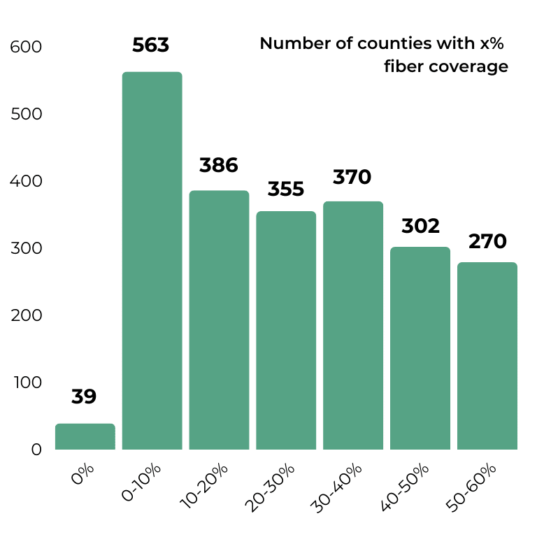The number of counties with x% fiber coverage