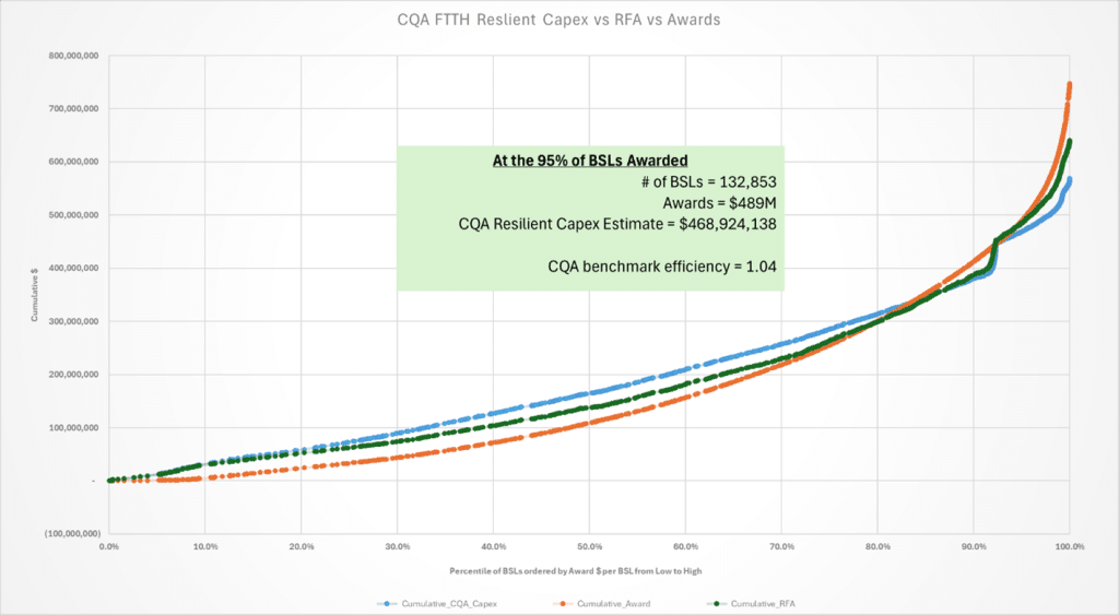 Results of CostQuest's cost benchmark efficiency for ConnectLA's BEAD Grant Awards.