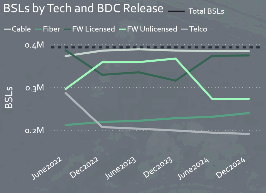 CostQuest's historical broadband data from the time series dashboard showing technology changes over time.