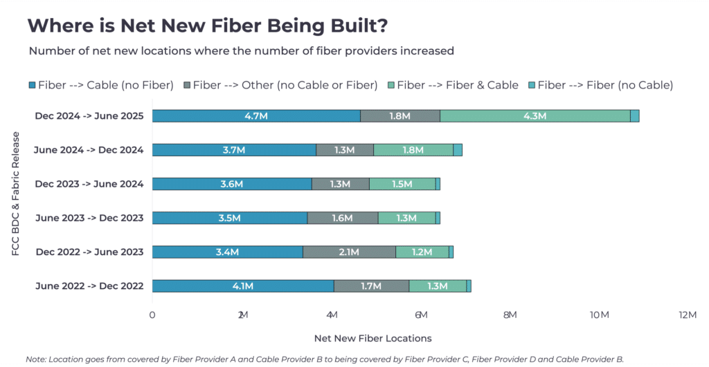 Horizontal stacked bar chart titled "Where is Net New Fiber Being Built?" showing net new fiber locations across six six-month periods from June 2022 to June 2025, broken into four categories: Fiber to Cable-only areas, Fiber to areas with no cable or fiber, Fiber to areas gaining both fiber and cable, and Fiber to fiber-only areas. The most recent period (Dec 2024–June 2025) shows the largest total growth at nearly 11 million locations, up significantly from roughly 6-6.5 million in each of the previous five periods.