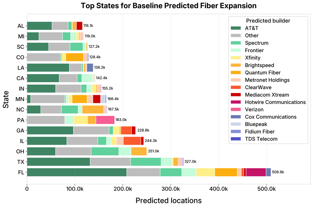 Horizontal stacked bar chart titled 'Top States for Baseline Predicted Fiber Expansion,' showing predicted fiber expansion locations by state, broken down by predicted builder. States are ranked from lowest to highest total, from Alabama (116.1k) at top to Florida (509.9k) at bottom, with intermediate states including Michigan (119.0k), South Carolina (127.2k), Colorado (128.4k), Louisiana (138.2k), California (142.4k), Indiana (155.2k), Minnesota (166.4k), North Carolina (167.5k), Pennsylvania (183.0k), Georgia (228.8k), Illinois (244.3k), Ohio (251.0k), and Texas (327.0k). Each bar is segmented by color into predicted builders, including AT&T, Other, Spectrum, Frontier, Xfinity, Brightspeed, Quantum Fiber, Metronet Holdings, ClearWave, Mediacom Xtream, Hotwire Communications, Verizon, Cox Communications, Bluepeak, Fidium Fiber, and TDS Telecom. AT&T (dark green) is the dominant builder in most states, especially Florida and Texas, while other builders vary in proportion across states like Pennsylvania (Verizon-heavy) and Minnesota (Quantum Fiber-heavy). The x-axis shows predicted locations ranging from 0 to over 500,000.